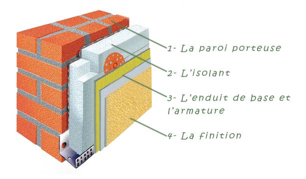 Acheter de l'isolant pour Isolation Thermique par l'extrieur sur Aubagne